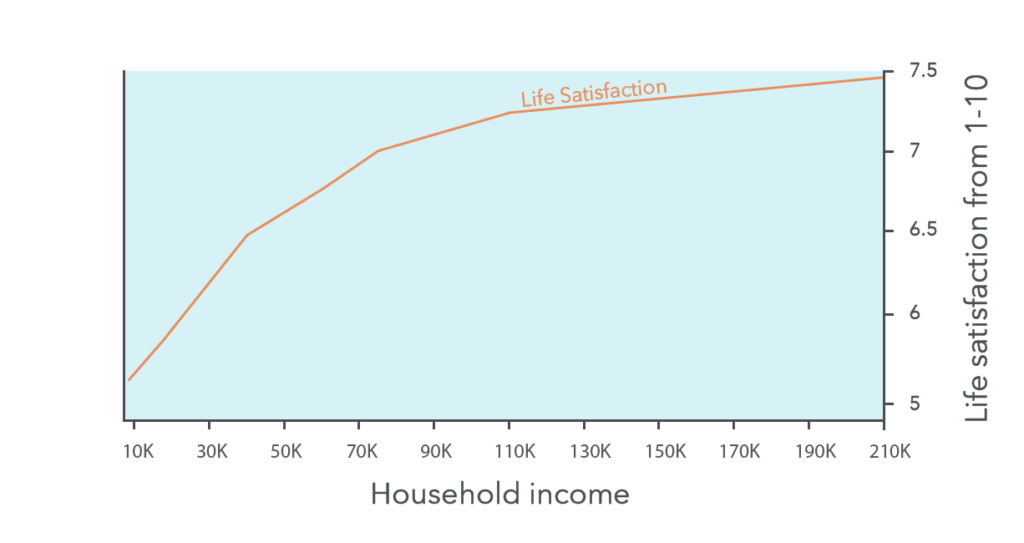 relation betwenn income and happiness