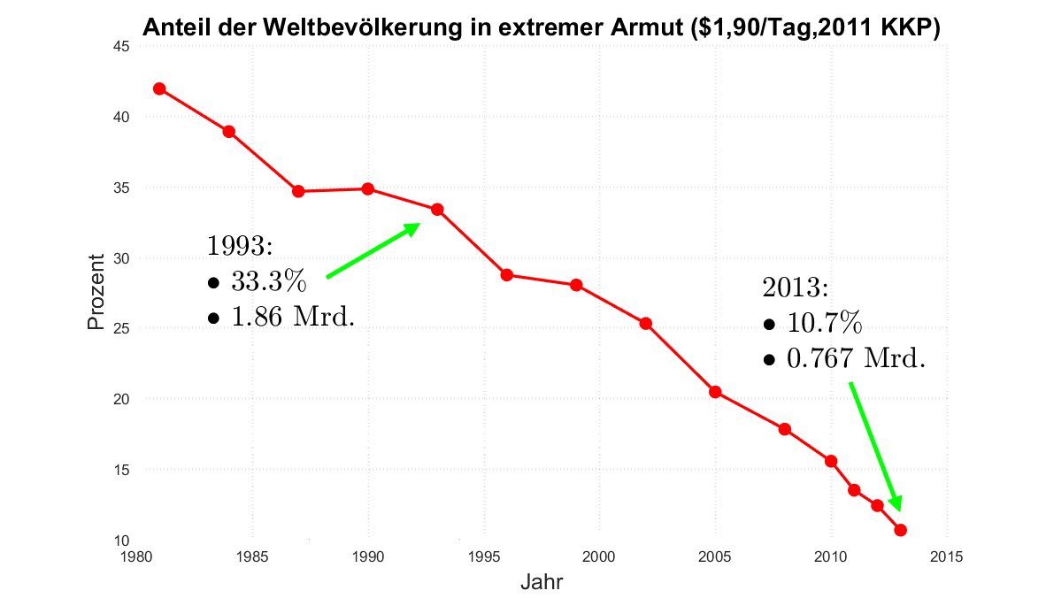 extreme poverty fractions